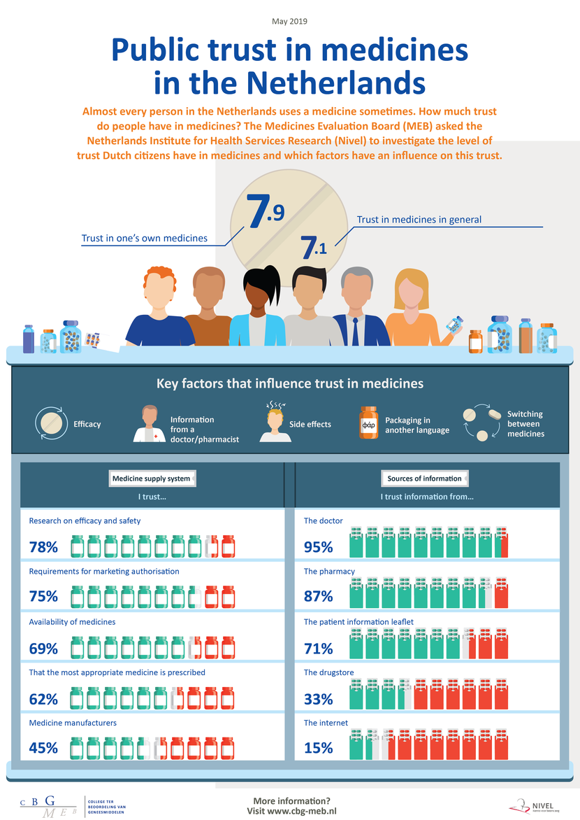 Infographic Public trust in medicines